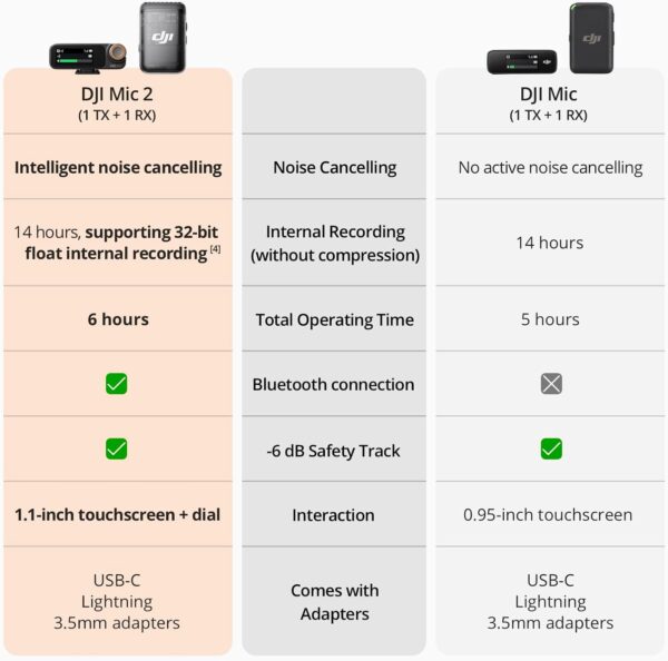 DJI Mic 2 (1 TX + 1 RX), Wireless Microphone with Intelligent Noise Cancelling, 32-bit Float Internal Recording, Optimized Sound, 250m (820 ft.) Range, Microphone for iPhone, Android, Camera, Vlogs