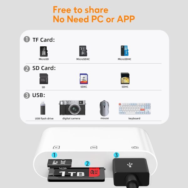 SD Card Reader for iPhone iPad, USB Camera Adapter Plug Digital Trail Camera SD Card Viewer with Dual Slot for MicroSD/SD, Memory Card Adapter for Photography No App Required