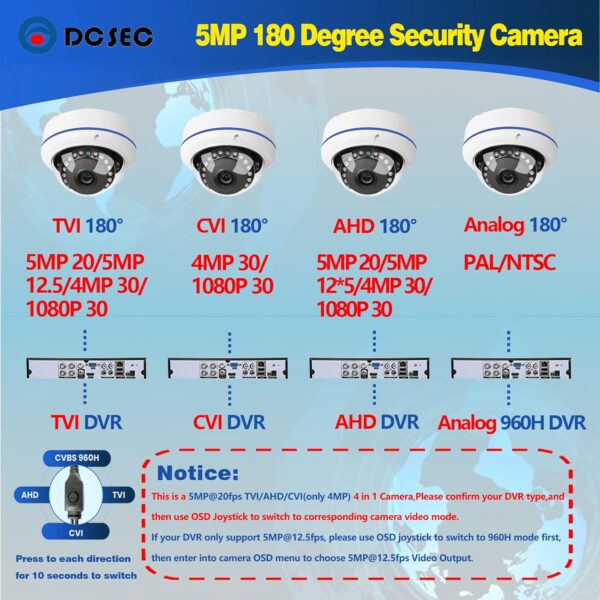 5MP 4MP 180 Degree Wide Angle Dome Security Camera HD-TVI/CVI/AHD/960H Analog 4 in 1 Super Hybrid HD CCTV Surveillance 1.7mm Fisheye Lens Outdoor/Indoor IR Day&Night Vision Home Cam